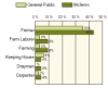 Mcferrin Occupation Chart